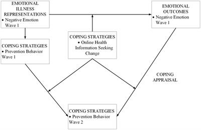 Exploring the relationship between older adults’ online health information seeking, negative emotions and prevention behaviors in the pandemic context: a two-wave longitudinal study